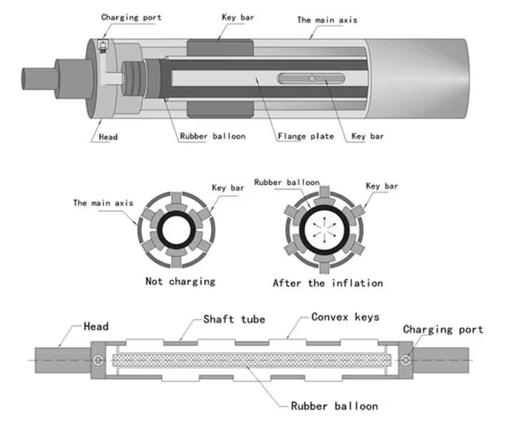 Mechanical and Pneumatic Expanding Shaft